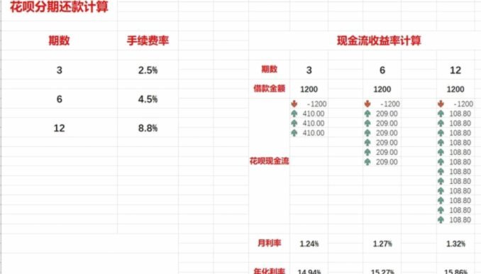 用花呗换现金1000手续费多少