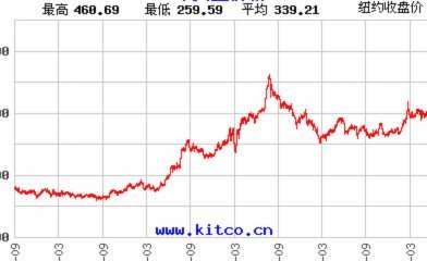 现货黄金近期走势